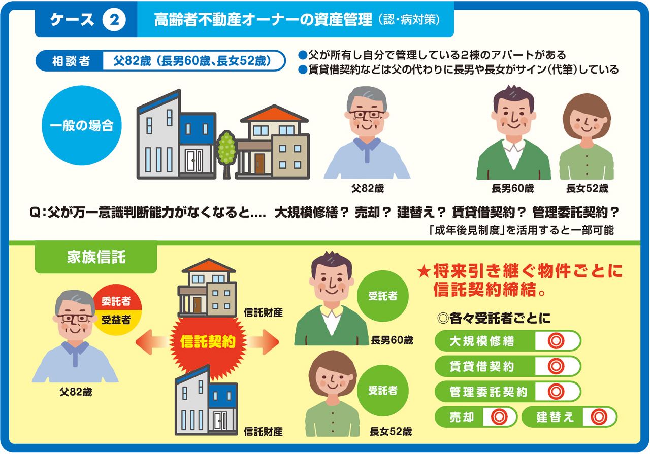 家族信託-case2-高齢者不動産オーナーの資産管理