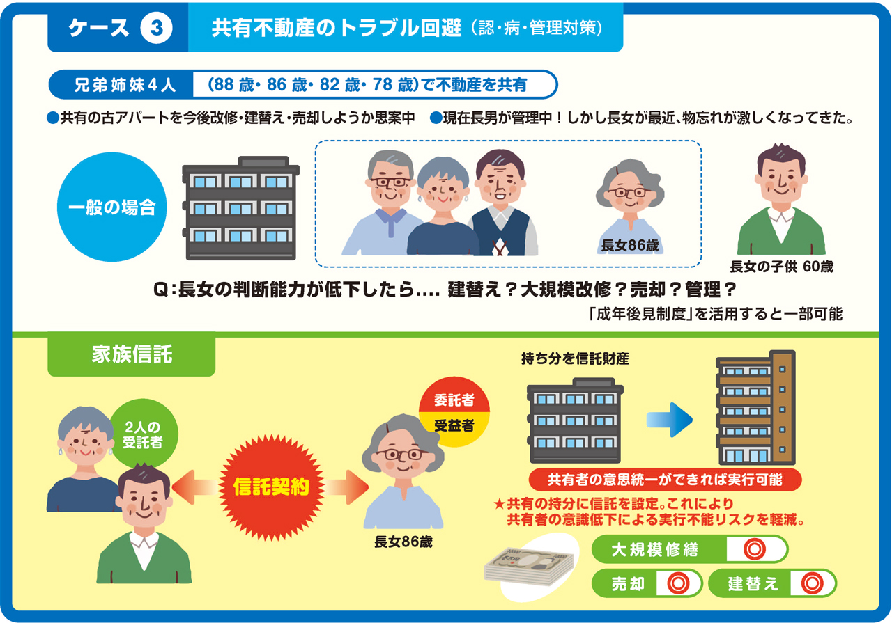 家族信託-case3-共有不動産のトラブル管理