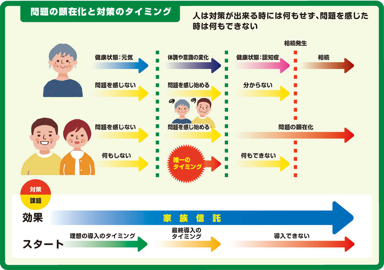 家族信託-問題の顕在化と対策のタイミング